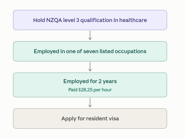 Careforce pathway flowchart: Hold NZQA level 3 qualification in healthcare → Employed in one of seven listed occupations → Employed for 2 years paid $28.25 per hour → Apply for resident visa