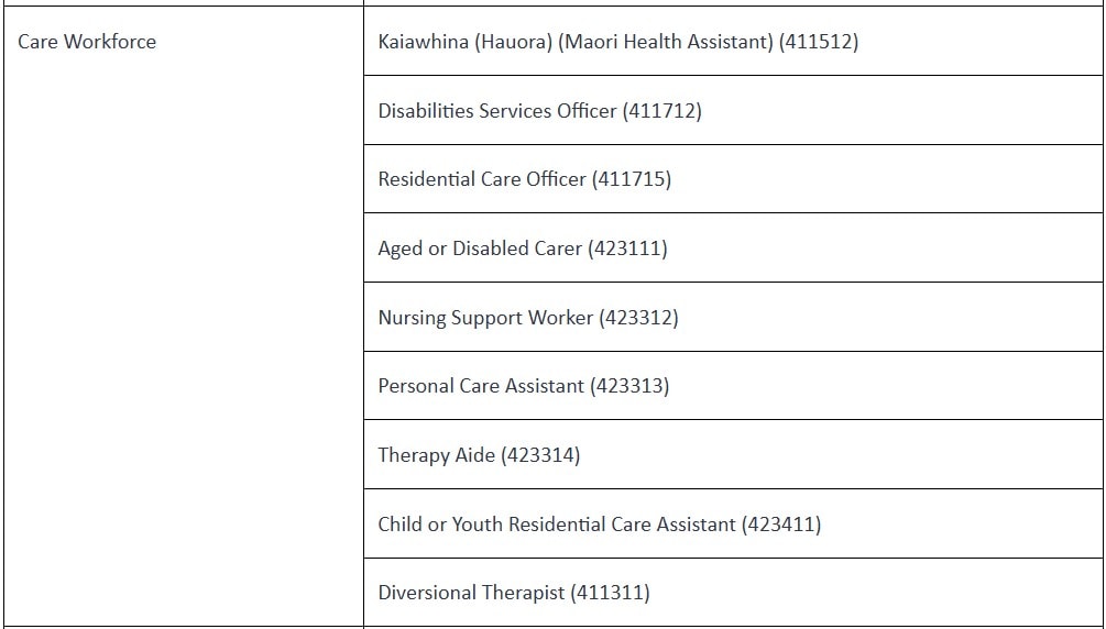Care Workforce eligible occupations table listing ANZSCO codes