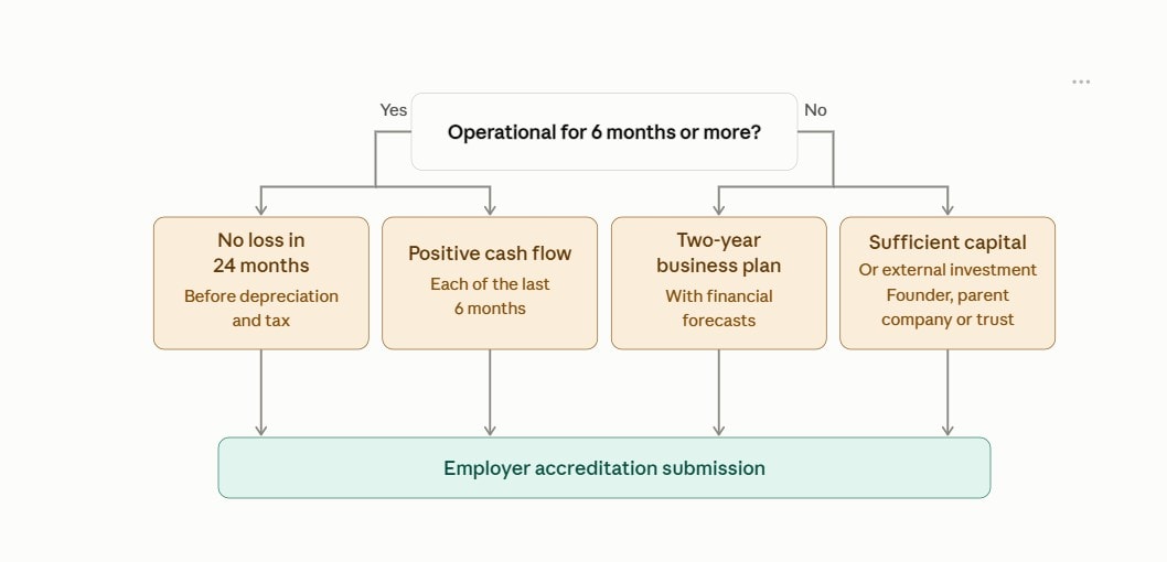 Employer accreditation flowchart: eligibility criteria based on operational duration and financial conditions