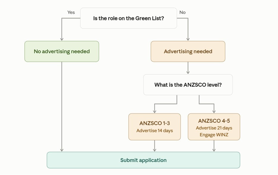 Job Check flowchart: decision tree showing advertising requirements based on Green List status and ANZSCO level