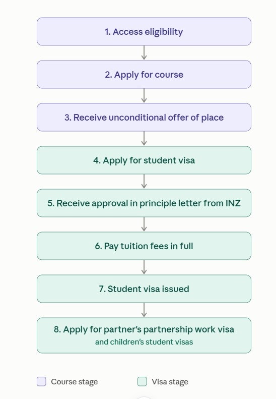 Mature student visa application process flowchart showing 8 steps from eligibility assessment to partner work visa