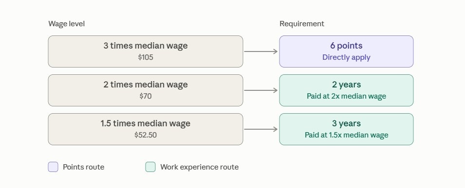 High income pathway diagram showing wage levels and requirements
