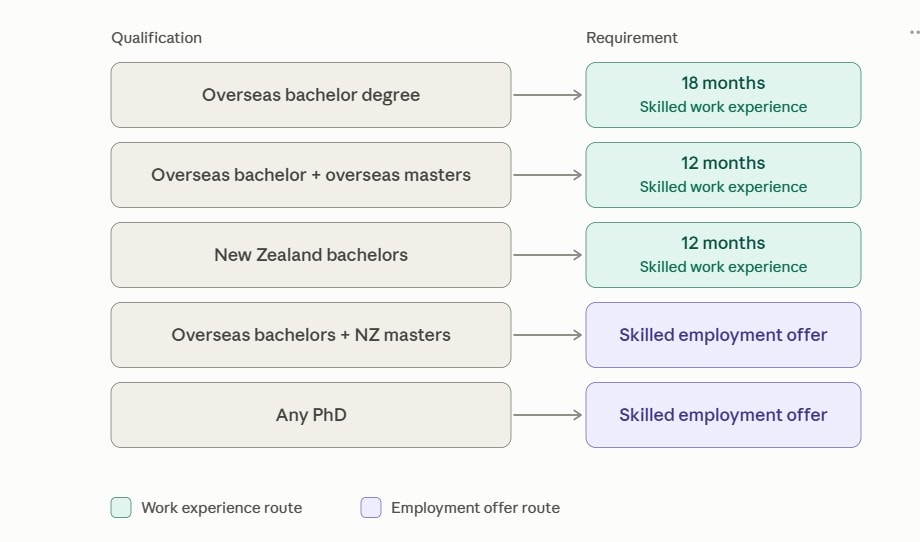 Qualification pathways to residence: table showing qualifications mapped to skilled work experience or employment offer requirements