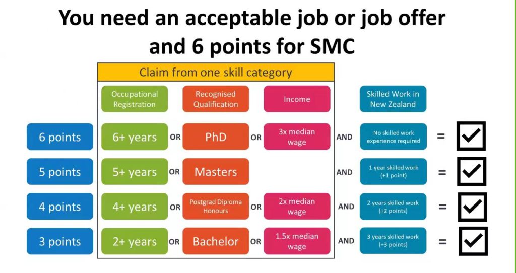 Skilled Migrant Category key points